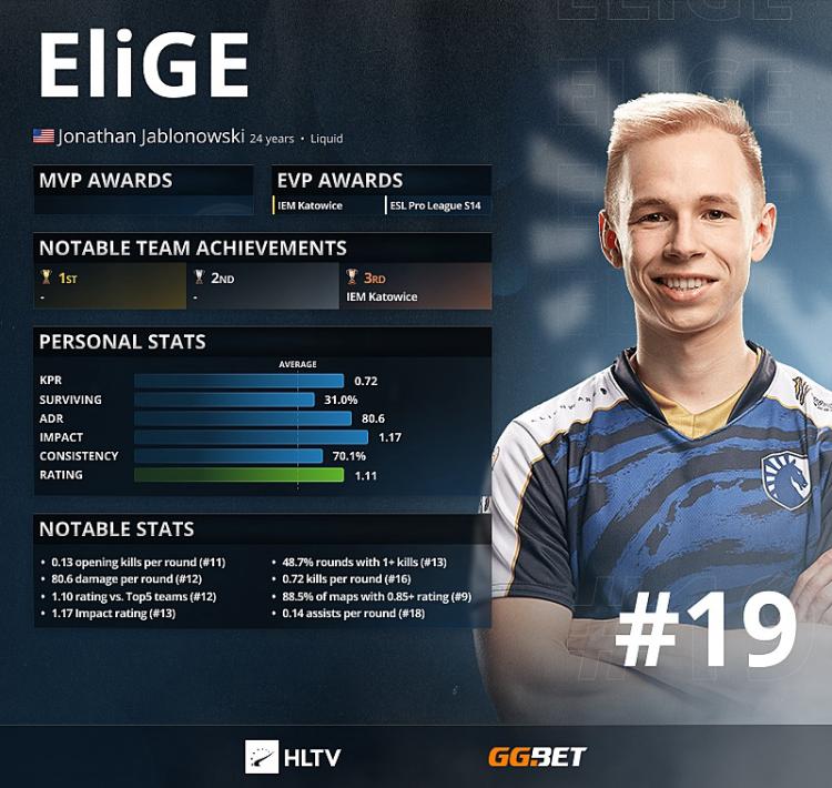 EliGE - Top 19 najlepszych graczy 2021 według HLTV