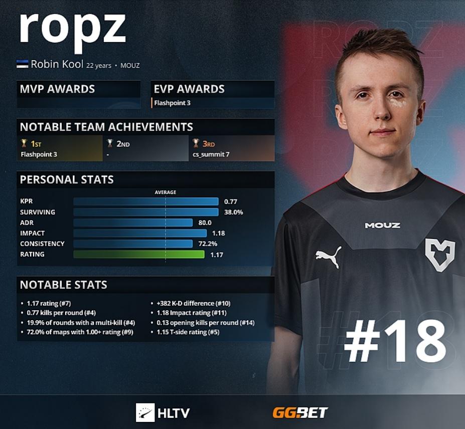 Ropz - Top 18 najlepszych graczy 2021 według HLTV