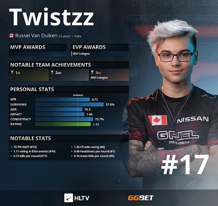 Twistzz - Top 17 najlepszych graczy 2021 według HLTV