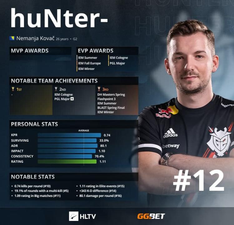 HuNter- - 12 najlepszych graczy 2021 według HLTV