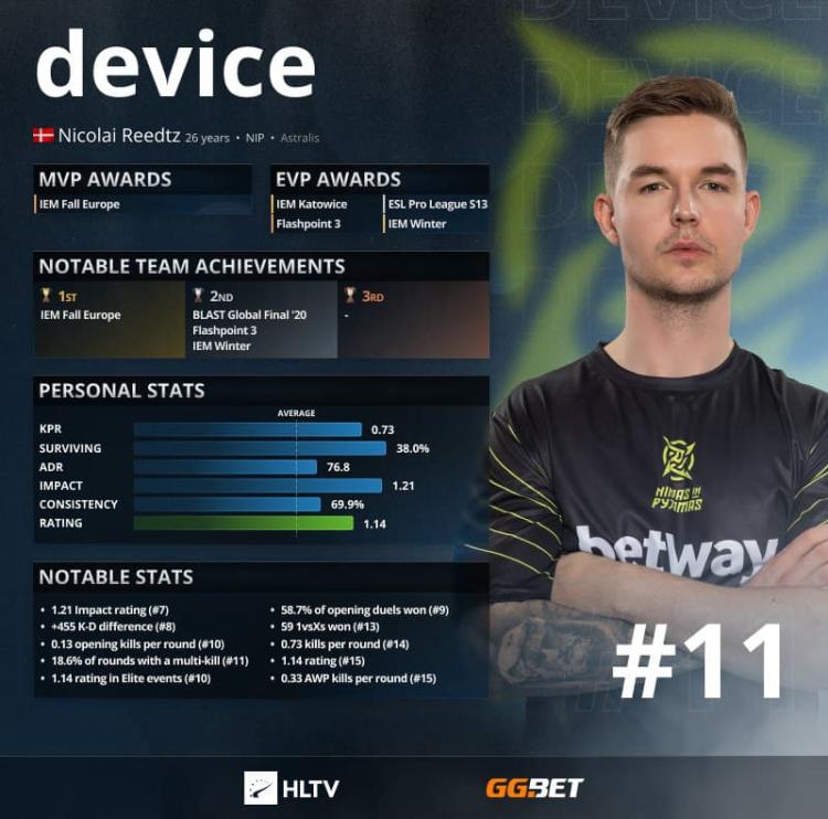 device - 11 najlepszych graczy 2021 według HLTV