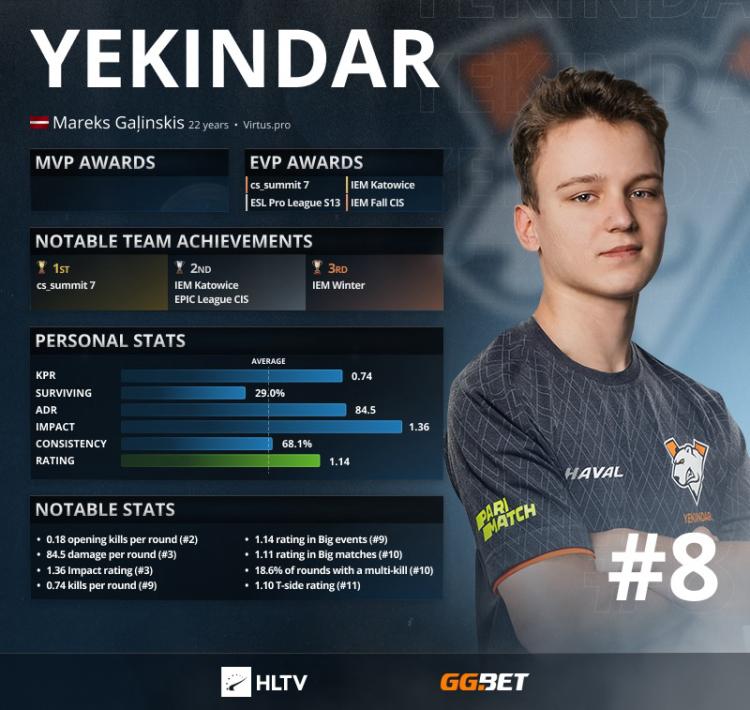 YEKINDAR — top 8 najlepszych graczy 2021 według HLTV