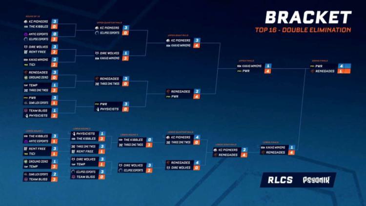 PWR — mistrz RLCS 2021-22 - Spring: Oceania Regional Event 1