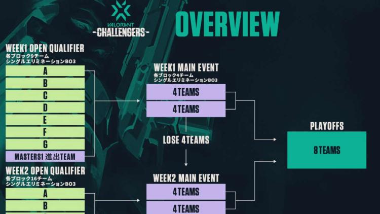 Nie zasypiaj VALORANT Champions Tour 2022: Japan Stage 2 Challengers Week 1