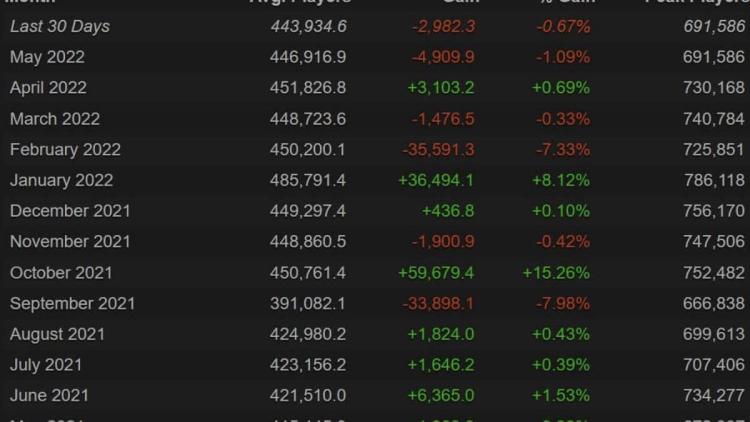 Szczyt Dota 2 graczy nie osiągnął poziomu 700 000