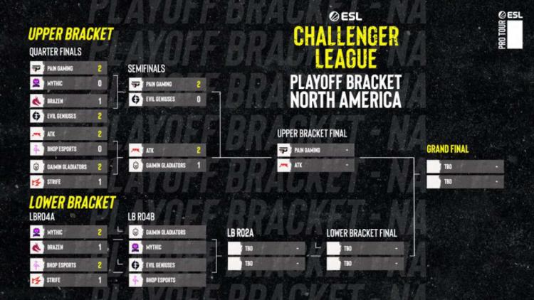 Mythic i BHOP Esports wyszli z ESL Challenger League Season 41: North America