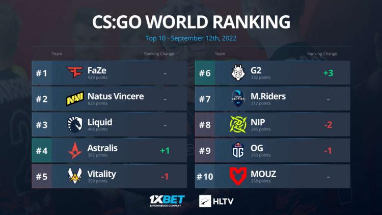 G2 Esports awansował na szóste miejsce w światowych rankingach z HLTV