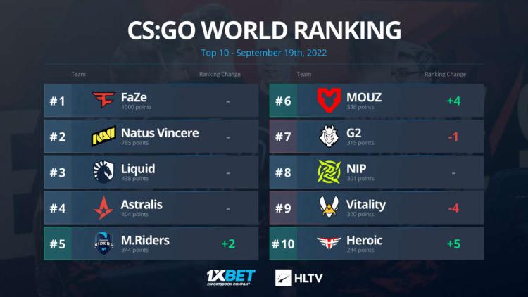 MOUZ awansował na szóste miejsce w światowych rankingach z HLTV