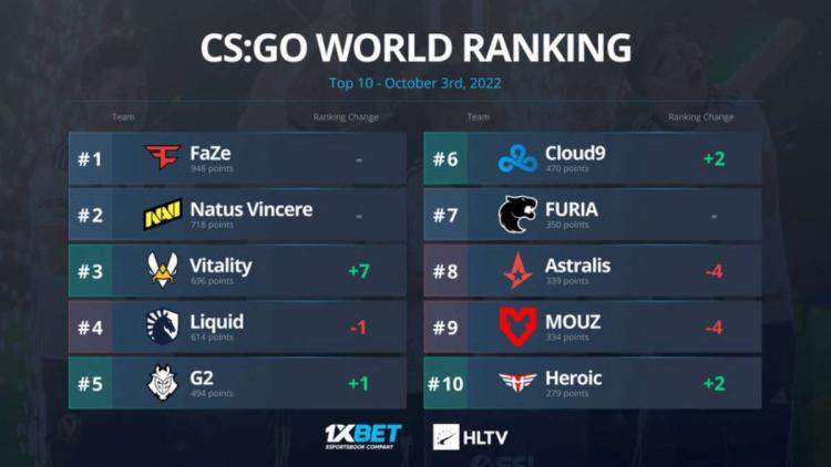 Zespół Vitality dostał się do TOP-3 światowego rankingu z HLTV