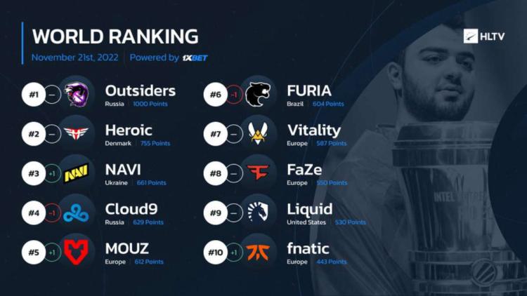 NAVI wrócił do TOP-3 światowego rankingu przez HLTV