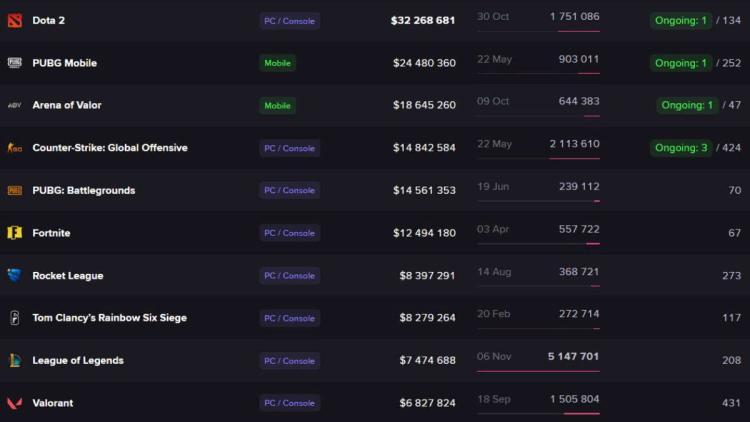 Dota 2 został liderem pod względem liczby rozgrywanych pul nagród wśród wszystkich dyscyplin