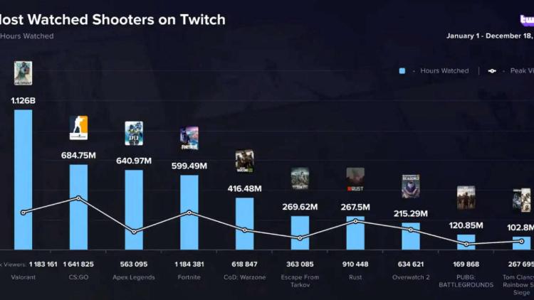 VALORANT została najczęściej oglądaną grą na Twitch w 2022 roku