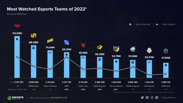 Skład T1 w League of Legends stał się najpopularniejszym zespołem w 2022 roku