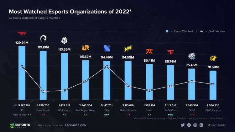 T1 to najpopularniejsza organizacja e-sportowa w 2022 roku