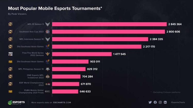 MPL Indonesia Season 9 stał się najpopularniejszym turniejem wśród dyscyplin mobilnych w 2022 roku