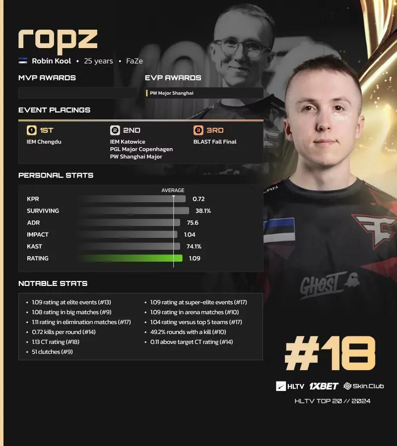 Ropz zajął 18. miejsce na liście najlepszych graczy 2024 roku według HLTV