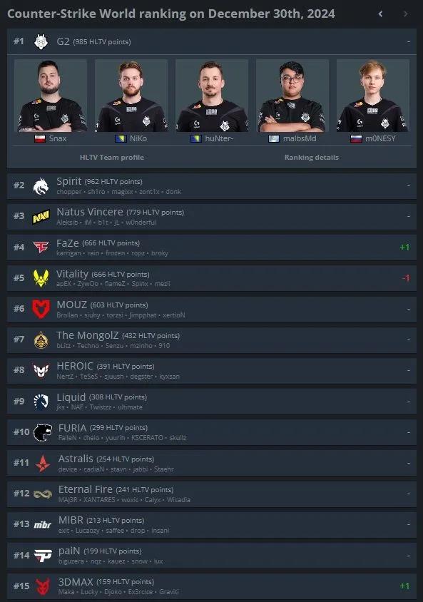 HLTV aktualizuje światowy ranking drużyn Counter-Strike 2