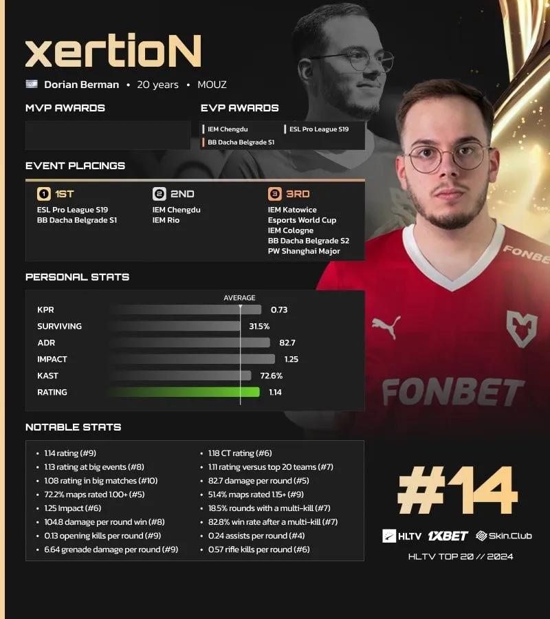 xertioN zajmuje 14. miejsce w rankingu najlepszych graczy HLTV w 2024 r.