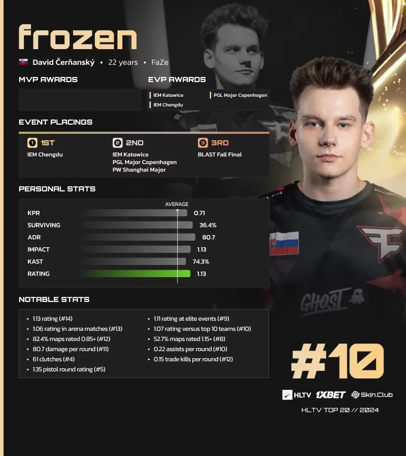 Frozen zajął 10. miejsce na liście najlepszych graczy HLTV w 2024 roku