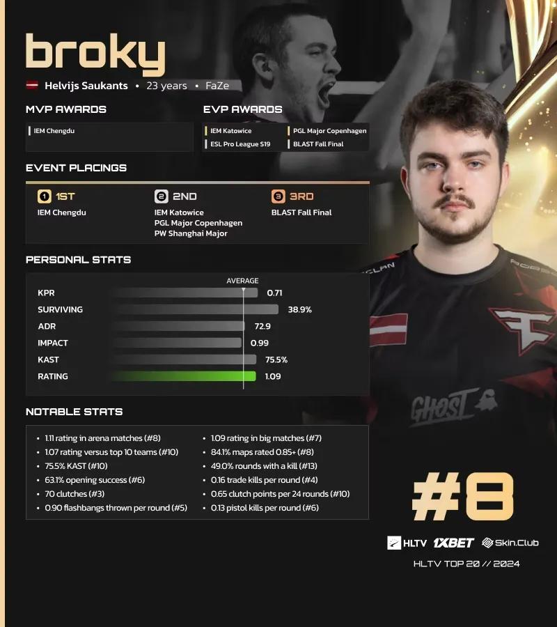 Broky zajął 8. miejsce na liście najlepszych graczy HLTV w 2024 roku