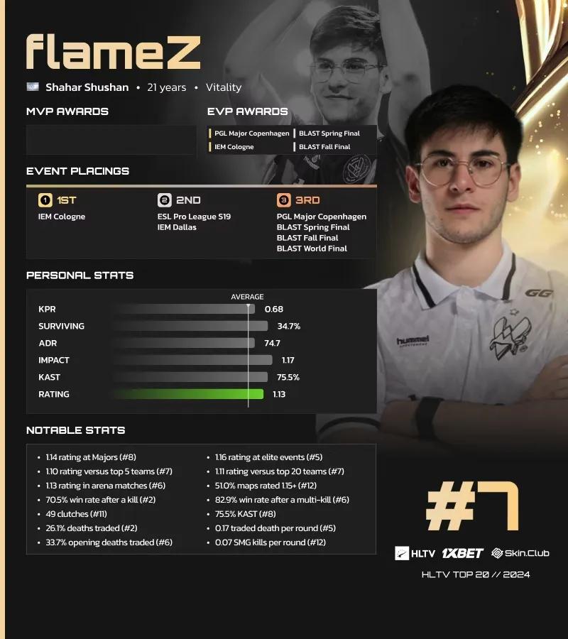 FlameZ zajął 7. miejsce na liście najlepszych graczy HLTV w 2024 roku