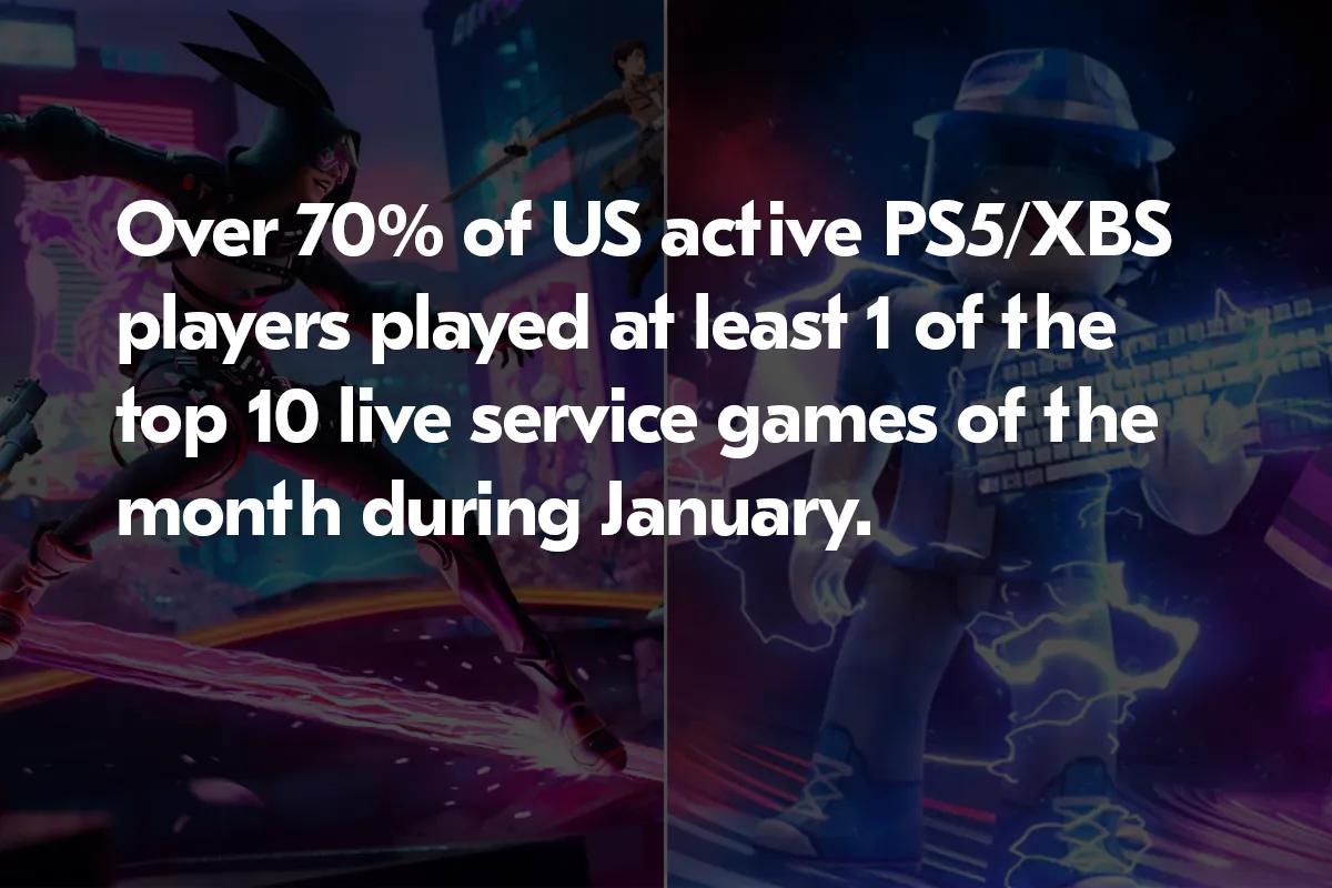 Gry z obsługą na żywo dominują w angażowaniu graczy na PS5 i Xbox