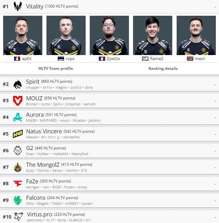 Zaktualizowany ranking drużyn HLTV: Falcons wchodzą do top 10 światowego rankingu po zwycięstwie w PGL Bucharest 2025
