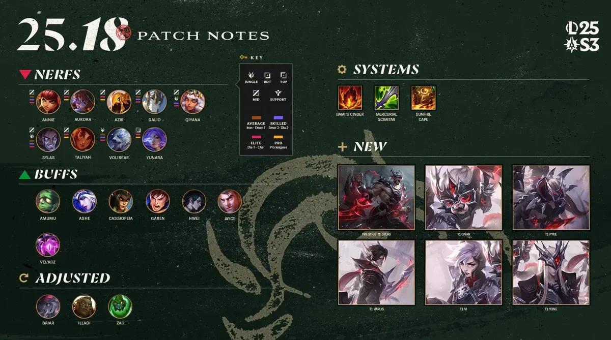 Aktualizacja League of Legends 25.18 - pełne informacje