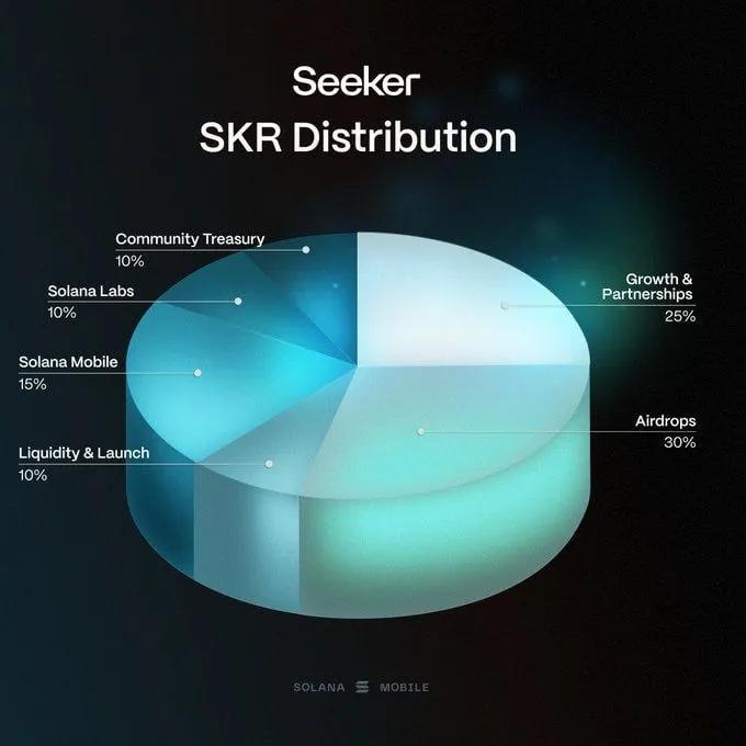 Solana Mobile ogłasza uruchomienie tokena $SKR: 10 miliardów dostaw i Airdrop dla właścicieli Seeker
