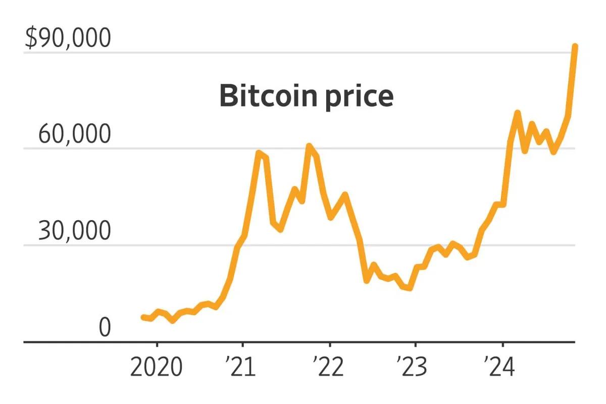 BTC powraca do poziomu 90 000 USD wraz z odnowioną wiarą we wzrost