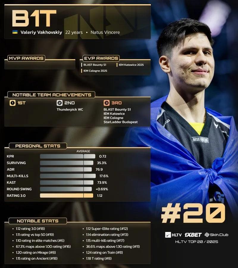 b1t zajął 20. miejsce w rankingu HLTV 20 najlepszych graczy w 2025 roku