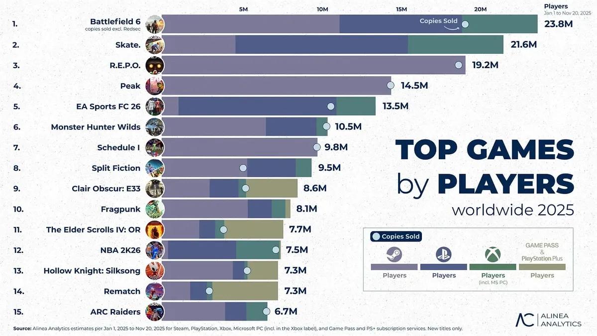 Najpopularniejsze gry 2025 roku