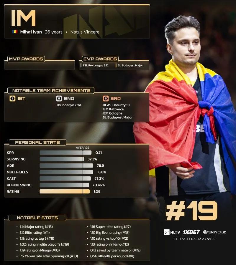 iM zajął 19. miejsce w rankingu 20 najlepszych graczy HLTV w 2025 roku