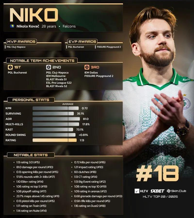 NiKo zajął 18. miejsce w rankingu 20 najlepszych graczy HLTV w 2025 roku