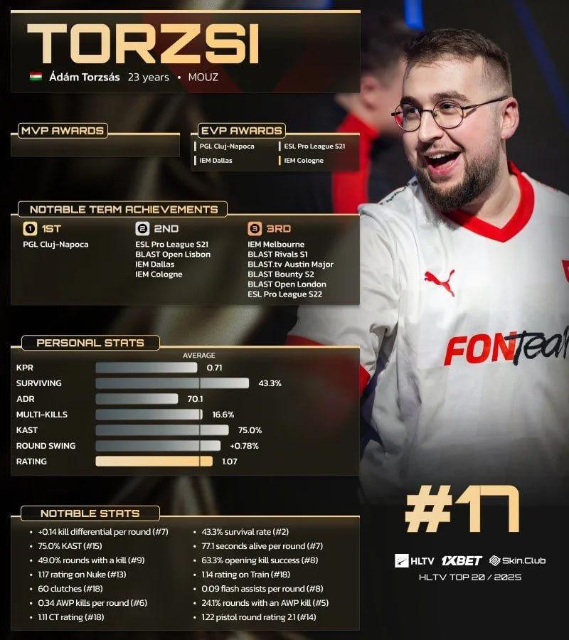 torzsi zajął 17. miejsce w rankingu 20 najlepszych graczy HLTV w 2025 roku
