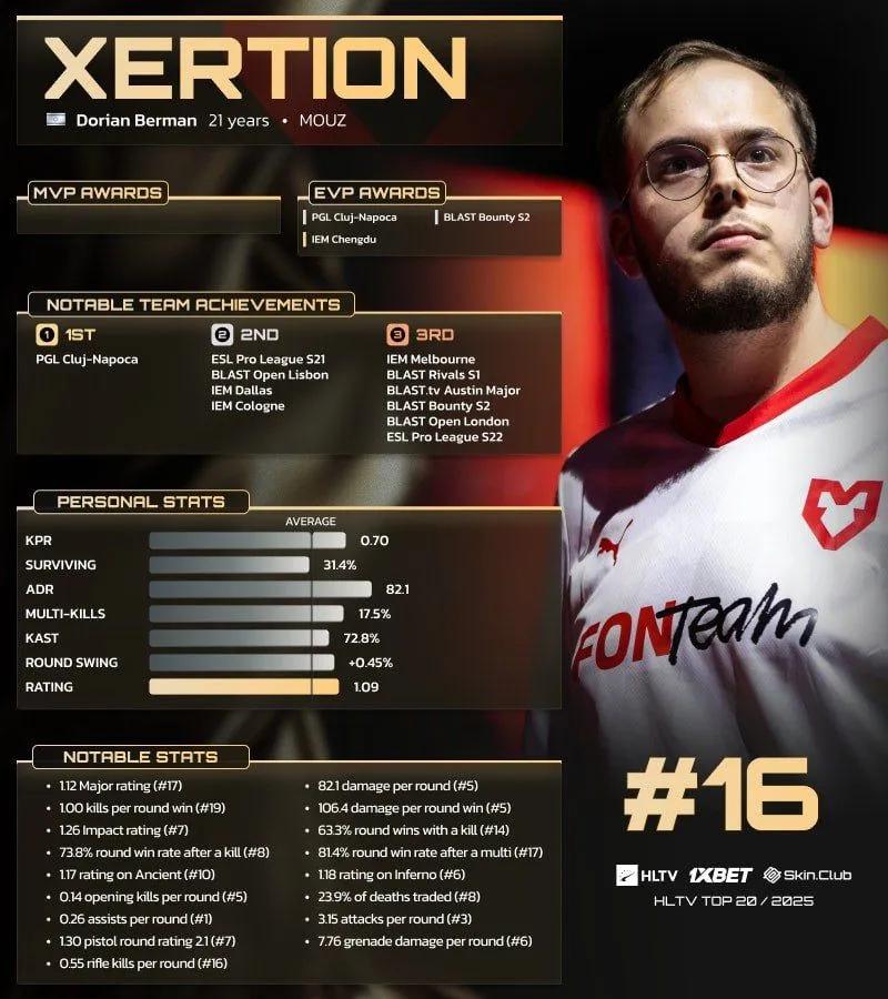xertioN zajął 16. miejsce w rankingu HLTV Top 20 Players of 2025