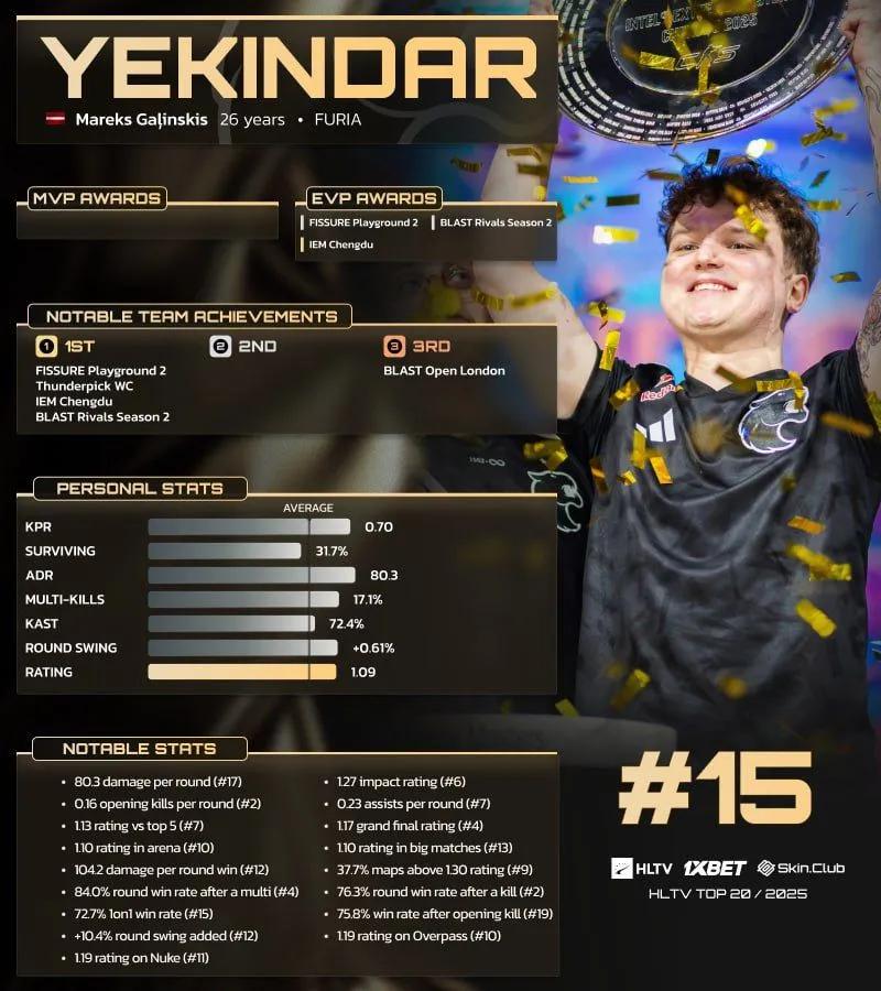 YEKINDAR zajął 15. miejsce w rankingu 20 najlepszych graczy HLTV w 2025 roku