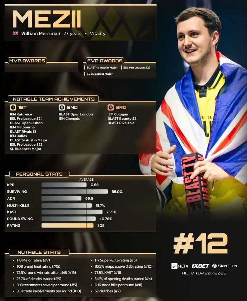 mezii zajął 12. miejsce w rankingu 20 najlepszych graczy HLTV w 2025 roku