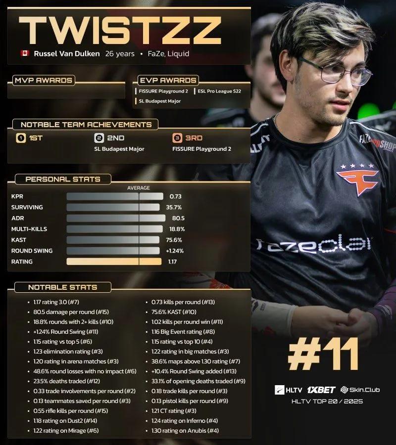 Twistzz zajął 11. miejsce w rankingu HLTV 20 najlepszych graczy 2025 roku