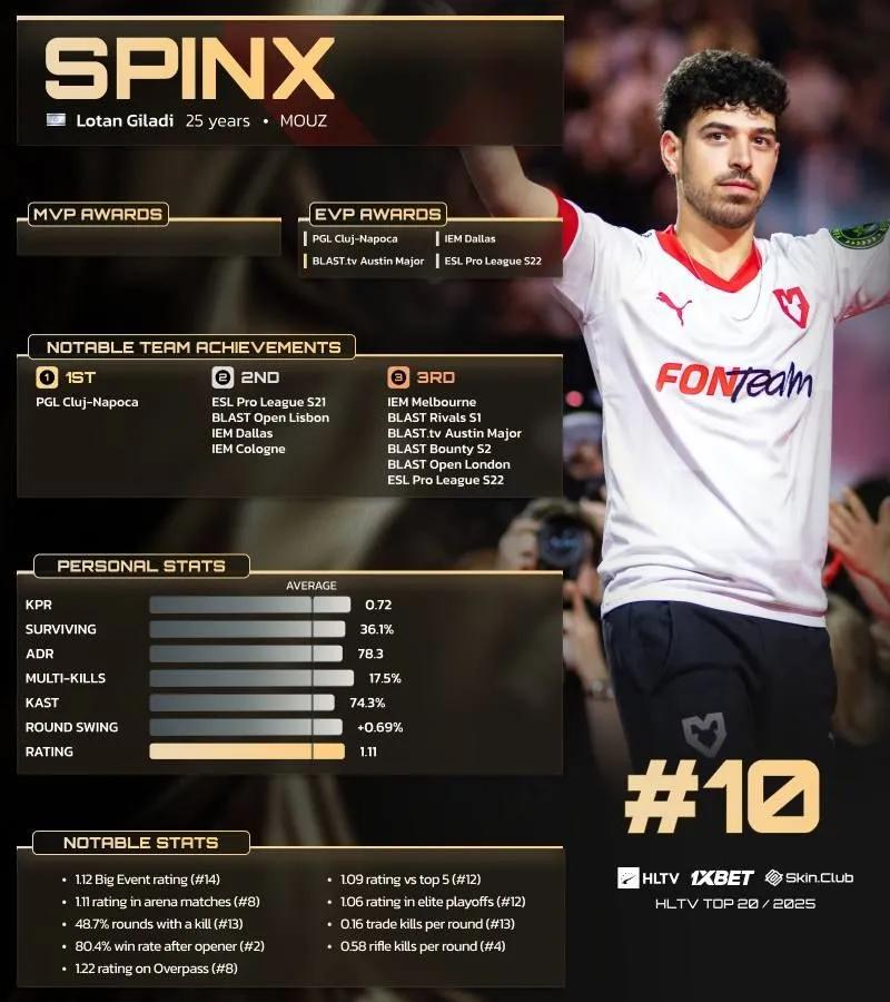 Spinx zajął 10. miejsce w rankingu HLTV 20 najlepszych graczy 2025 roku