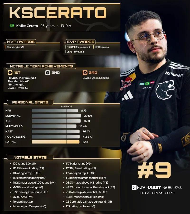 KSCERATO na 9. miejscu w rankingu HLTV 20 najlepszych graczy 2025 roku