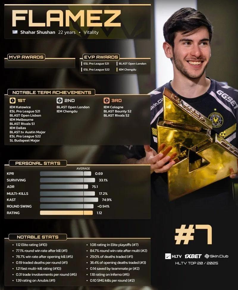 FlameZ zajął 7. miejsce w rankingu HLTV 20 najlepszych graczy 2025 roku