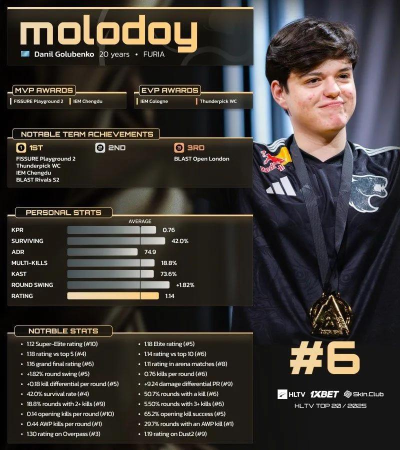 molodoy zajął 6. miejsce w rankingu HLTV 20 najlepszych graczy 2025 roku