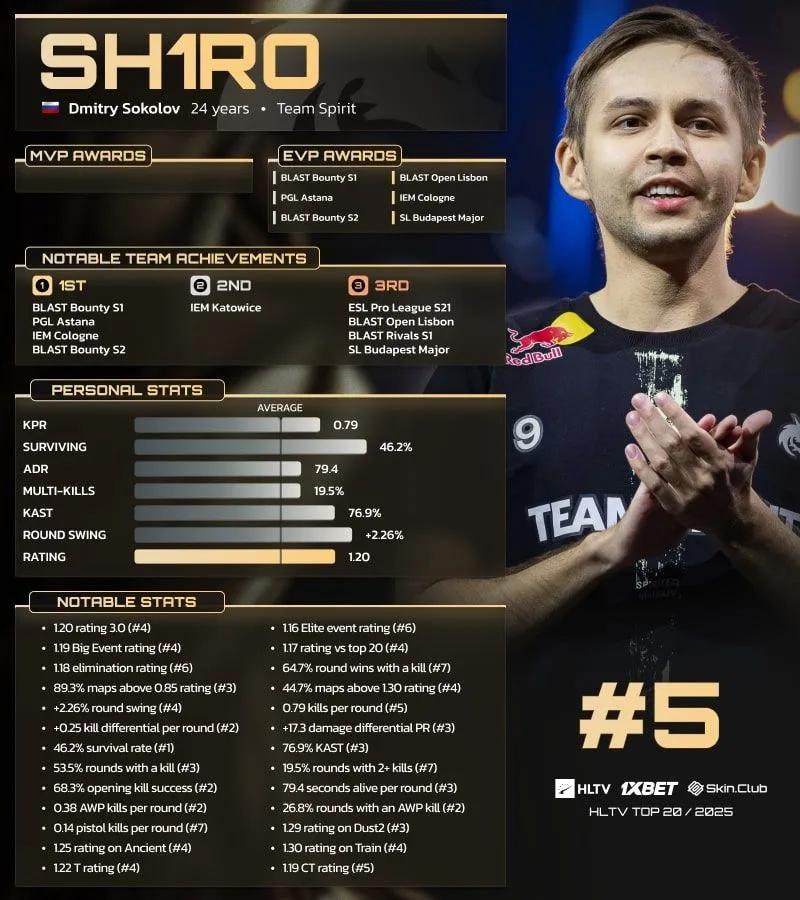 sh1ro wśród 5 najlepszych graczy na świecie w rankingu HLTV na 2025 rok
