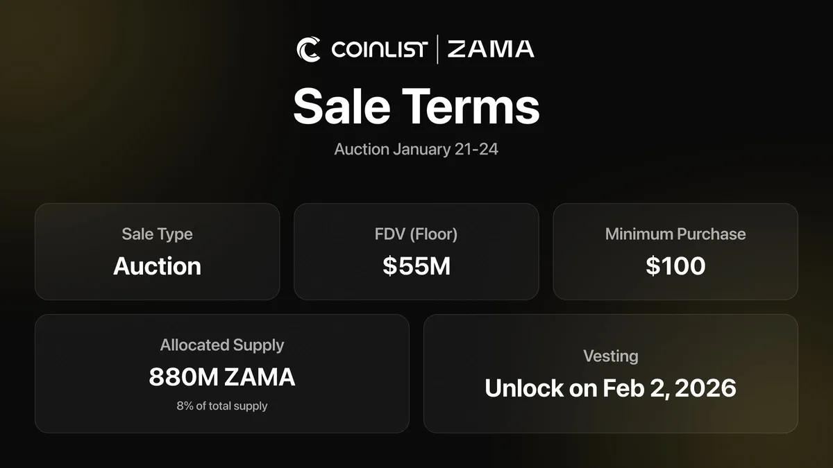 Zama uruchamia sprzedaż tokenów z minimalną wyceną FDV w wysokości 55 mln USD za pośrednictwem CoinList i własnej aplikacji aukcyjnej