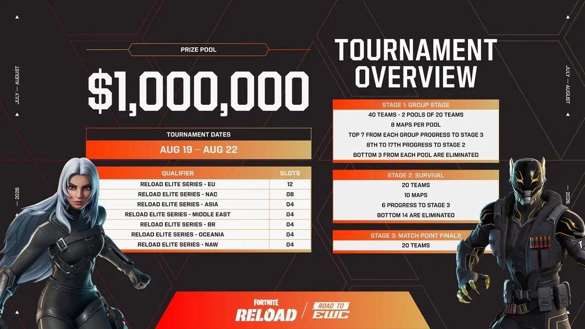 Ujawniono szczegóły Fortnite Reload Elite Series na Esports World Cup