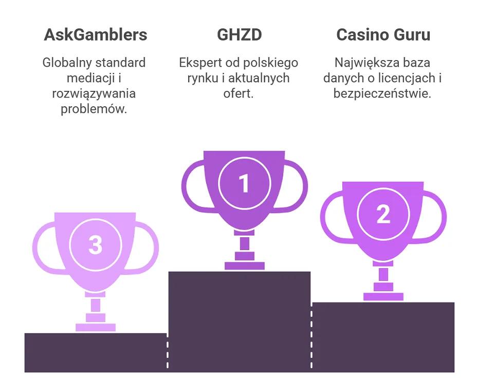 Najlepsze serwisy z recenzjami kasyn, którym ufają polscy gracze