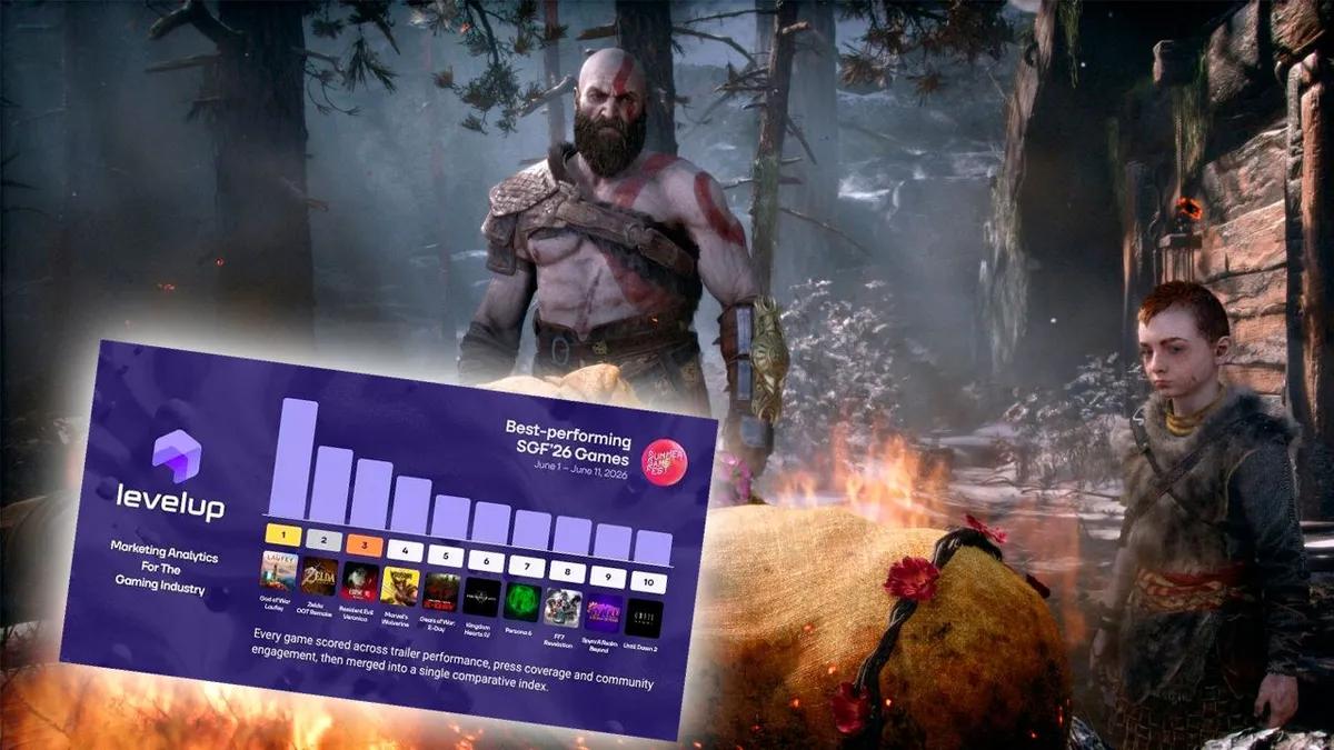 God of War: Laufey stał się najczęściej omawianą grą wideo wśród wszystkich pokazów gier w tym miesiącu