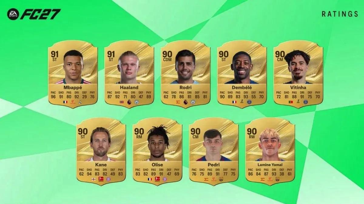Electronic Arts ujawniło listę zawodników z najwyższymi ocenami w EA Sports FC 27