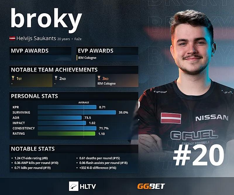 Broky — 20 najlepszych ocen z HLTV